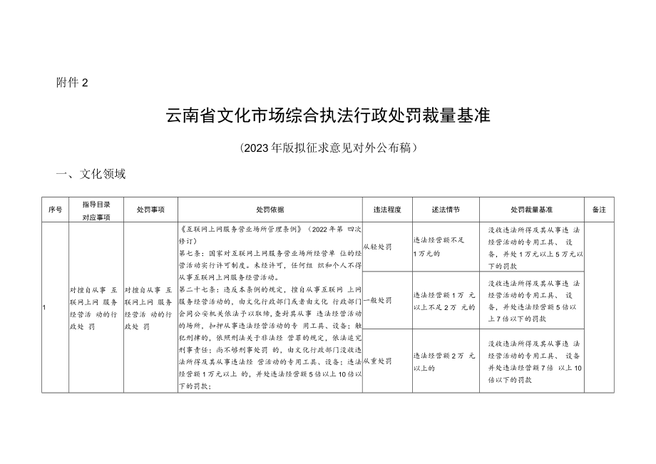 云南省文化市场综合执法行政处罚裁量基准.docx_第1页