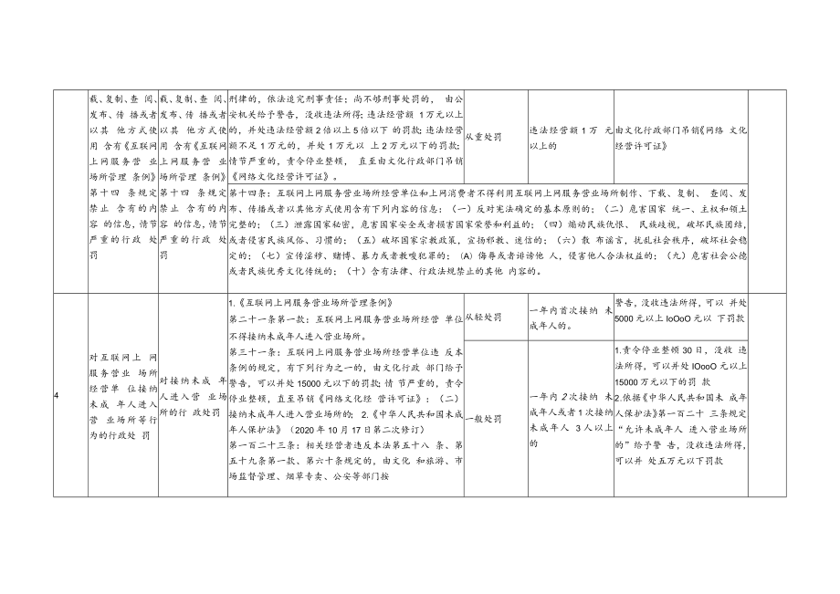 云南省文化市场综合执法行政处罚裁量基准.docx_第3页