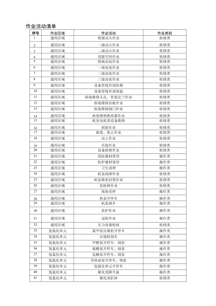 甲烷氯化物、氯化苄等其他有机原料企业作业活动清单.docx_第1页