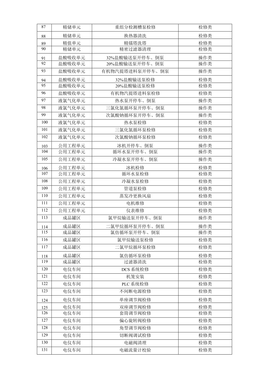 甲烷氯化物、氯化苄等其他有机原料企业作业活动清单.docx_第3页