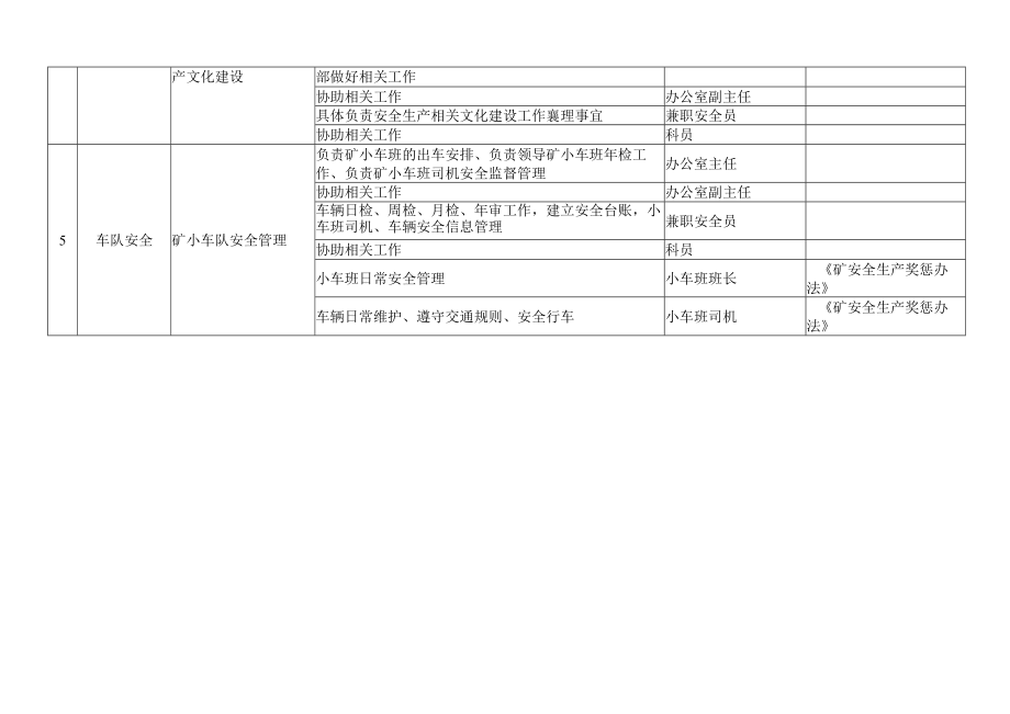 综合办公室矿办战线安全责任清单.docx_第2页