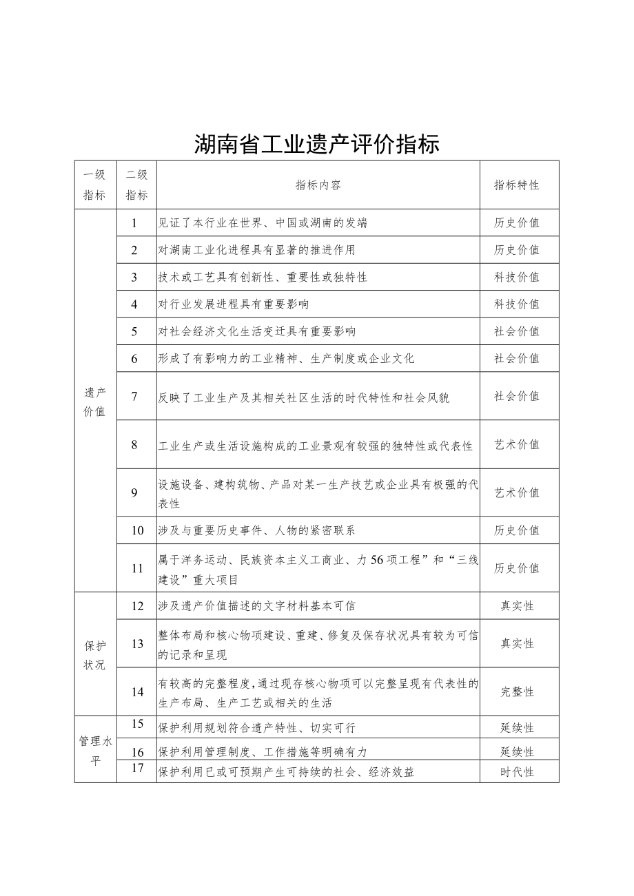 湖南省工业遗产评价指标、申请书、核心物项增补备案表、年度工作报告.docx_第1页