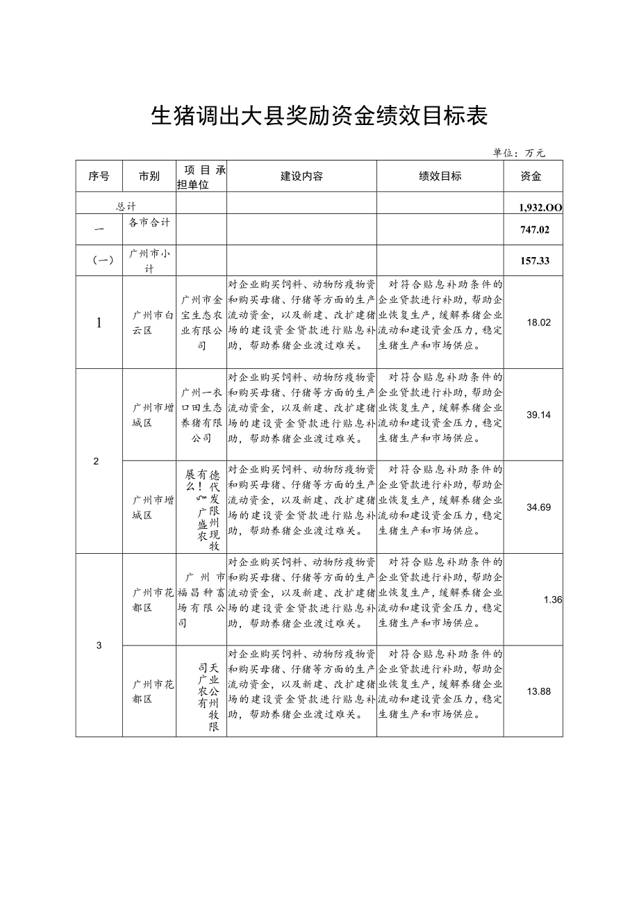 生猪调出大县奖励资金绩效目标表.docx_第1页