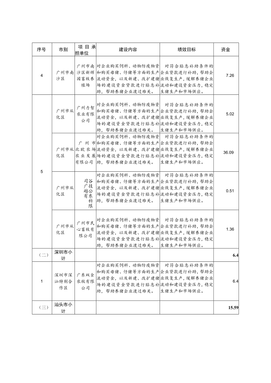 生猪调出大县奖励资金绩效目标表.docx_第2页