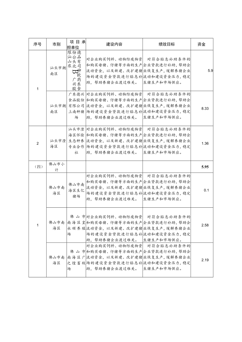 生猪调出大县奖励资金绩效目标表.docx_第3页