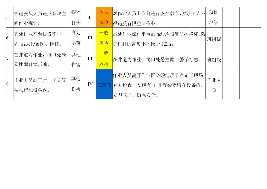 管道、支架安装作业风险分级管控告知栏.docx_第2页