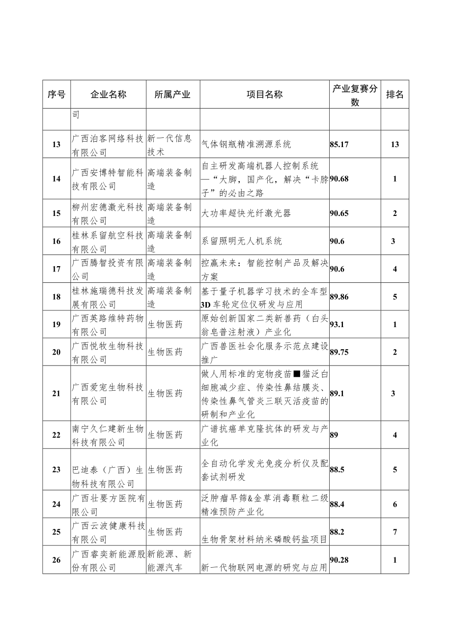 第十届中国创新创业大赛广西赛区暨2021年广西创新创业大赛推荐.docx_第2页