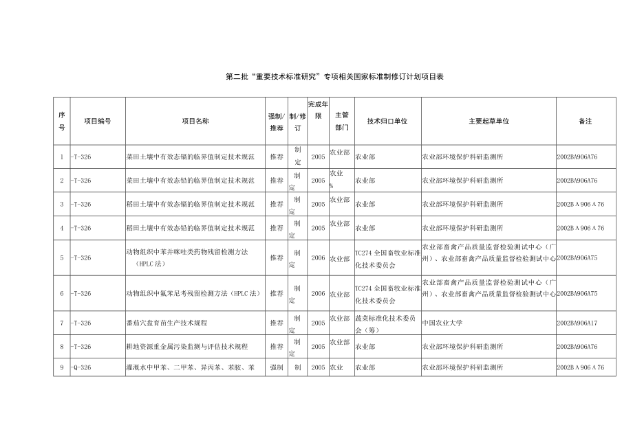 第二批“重要技术标准研究”专项相关国家标准制修订计划项目表.docx_第1页