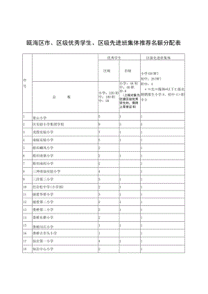 瓯海区市、区级优秀学生、区级先进班集体推荐名额分配表.docx