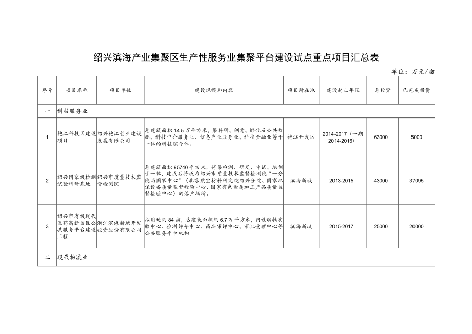 绍兴滨海产业集聚区生产性服务业集聚平台建设试点重点项目汇总表单位万元亩.docx_第1页