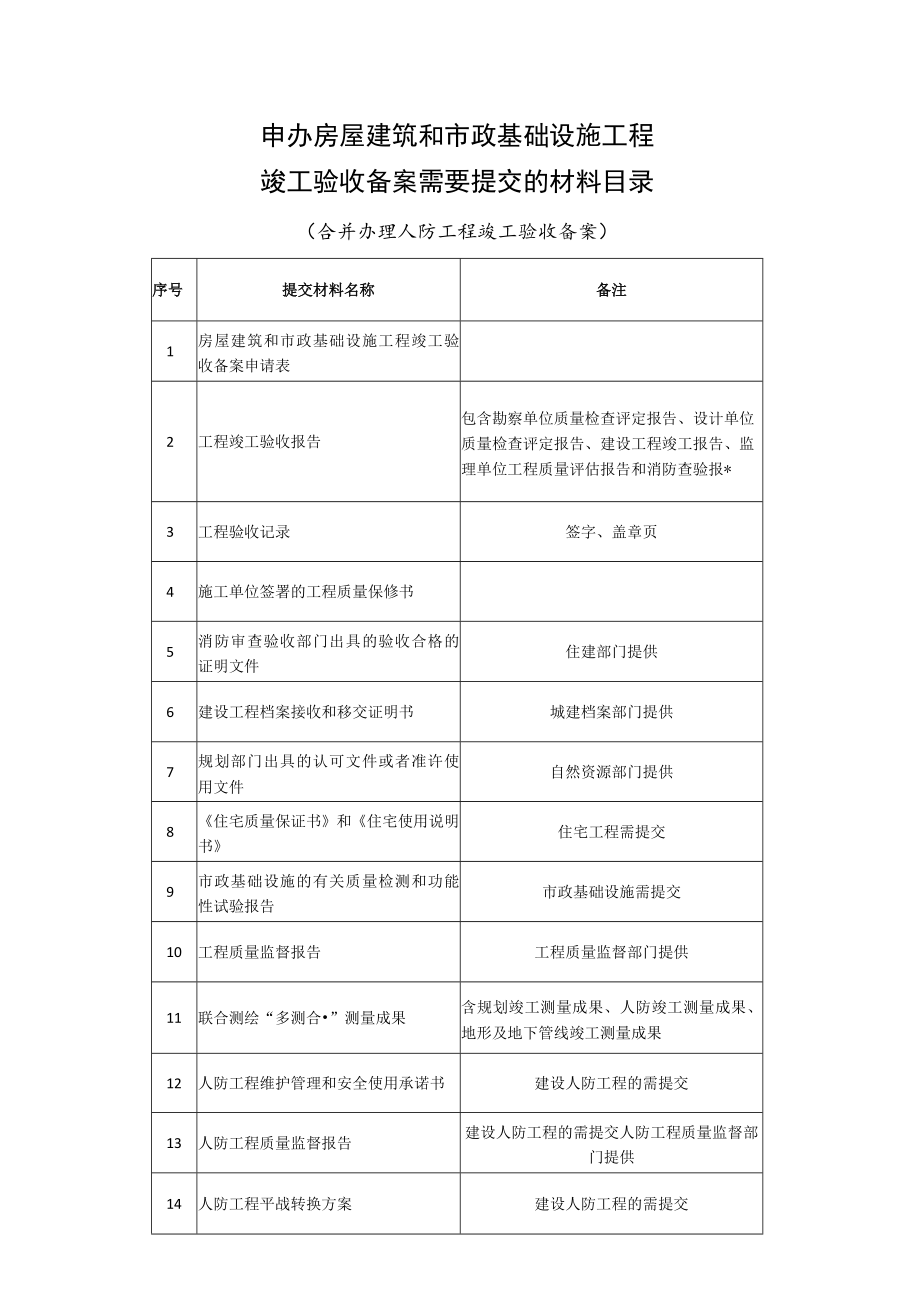 申办房屋建筑和市政基础设施工程竣工验收备案需要提交的材料目录.docx_第1页