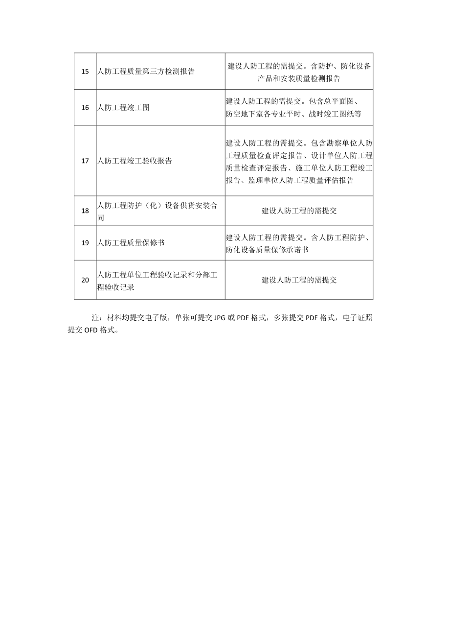 申办房屋建筑和市政基础设施工程竣工验收备案需要提交的材料目录.docx_第2页