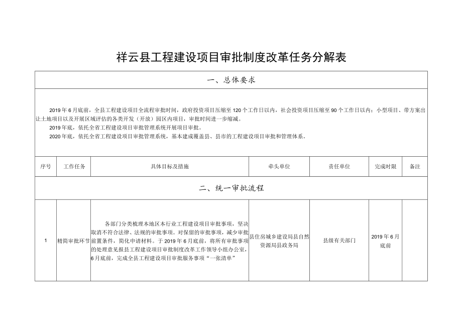 祥云县工程建设项目审批制度改革任务分解表.docx_第1页