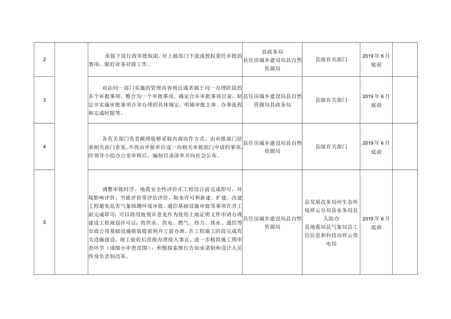 祥云县工程建设项目审批制度改革任务分解表.docx_第2页