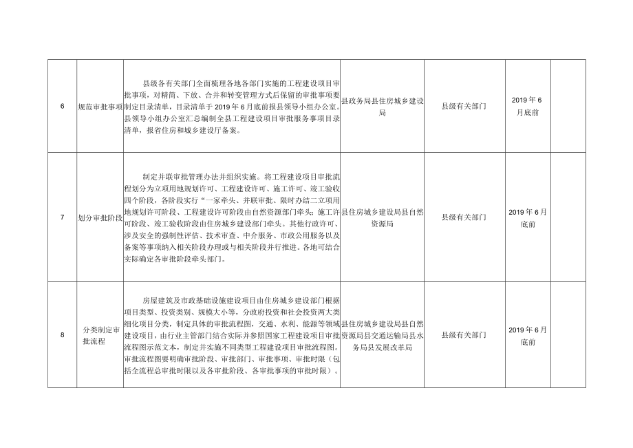 祥云县工程建设项目审批制度改革任务分解表.docx_第3页