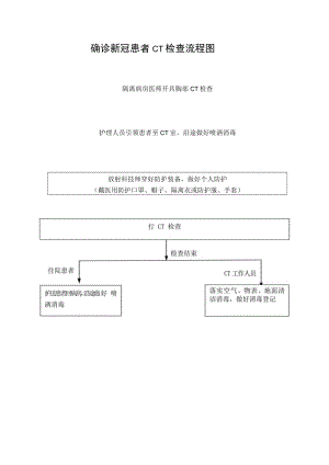 确诊新冠患者 CT 检查流程图.docx