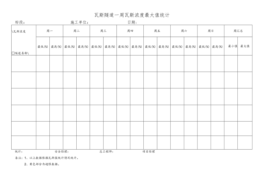 瓦斯隧道一周瓦斯浓度最大值统计.docx_第1页