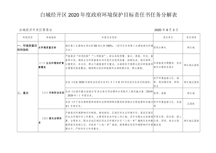 白城经开区2020年度政府环境保护目标责任书任务分解表.docx_第1页