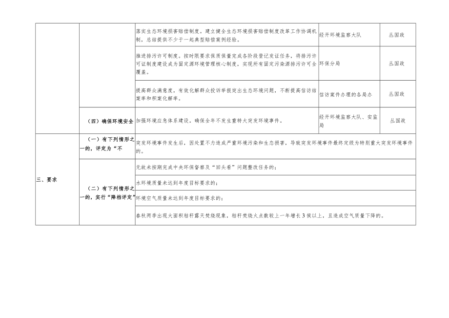 白城经开区2020年度政府环境保护目标责任书任务分解表.docx_第2页