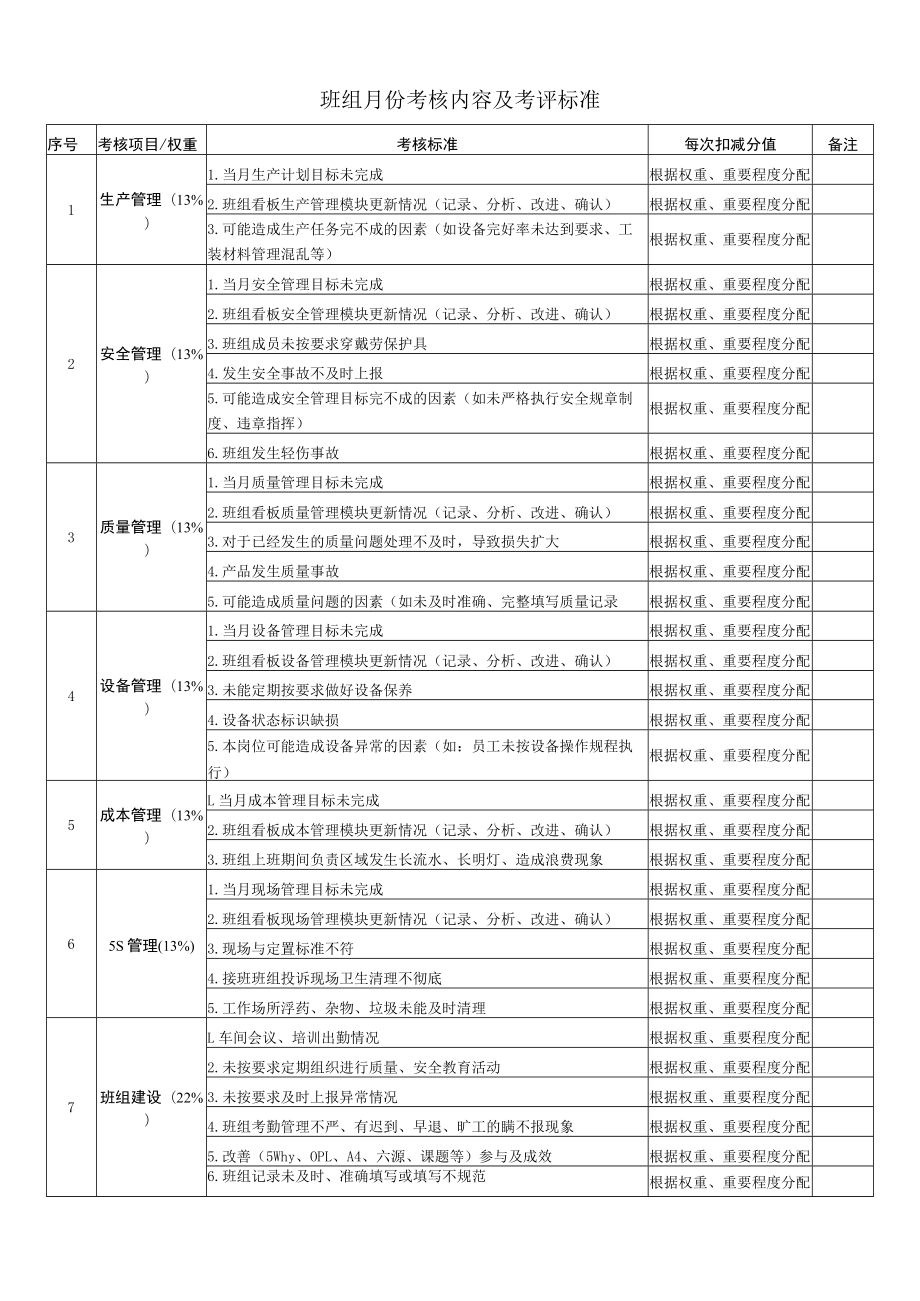 班组月份考核内容及考评标准.docx_第1页