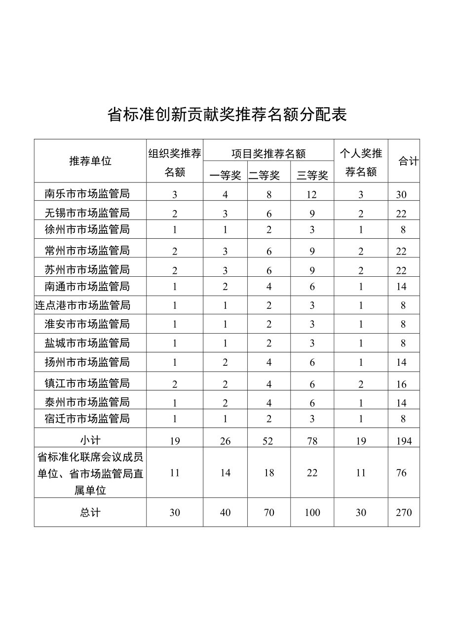 省标准创新贡献奖推荐名额分配表.docx_第1页