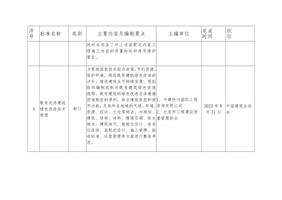 第七批中国建筑业协会团体标准编制工作计划.docx_第3页