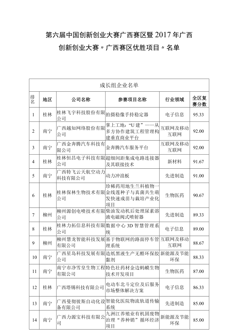 第六届中国创新创业大赛广西赛区暨2017年广西.docx_第1页