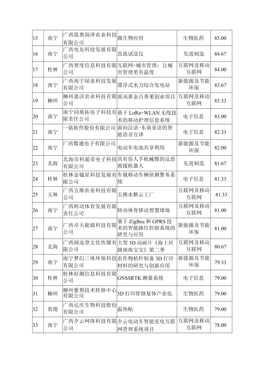 第六届中国创新创业大赛广西赛区暨2017年广西.docx_第2页