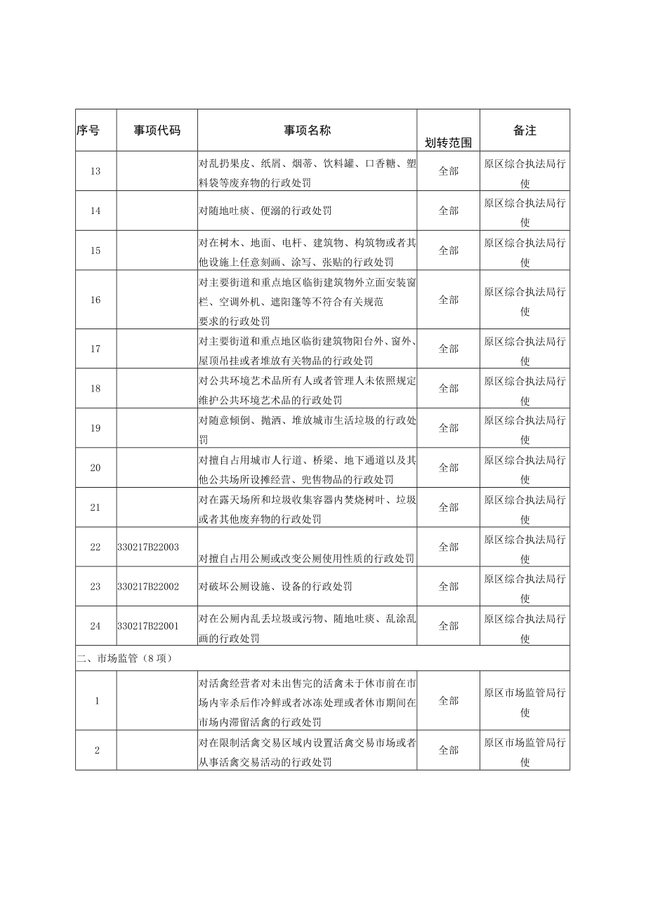 秀洲区高照街道办事处行使行政处罚权事项目录2022年.docx_第2页