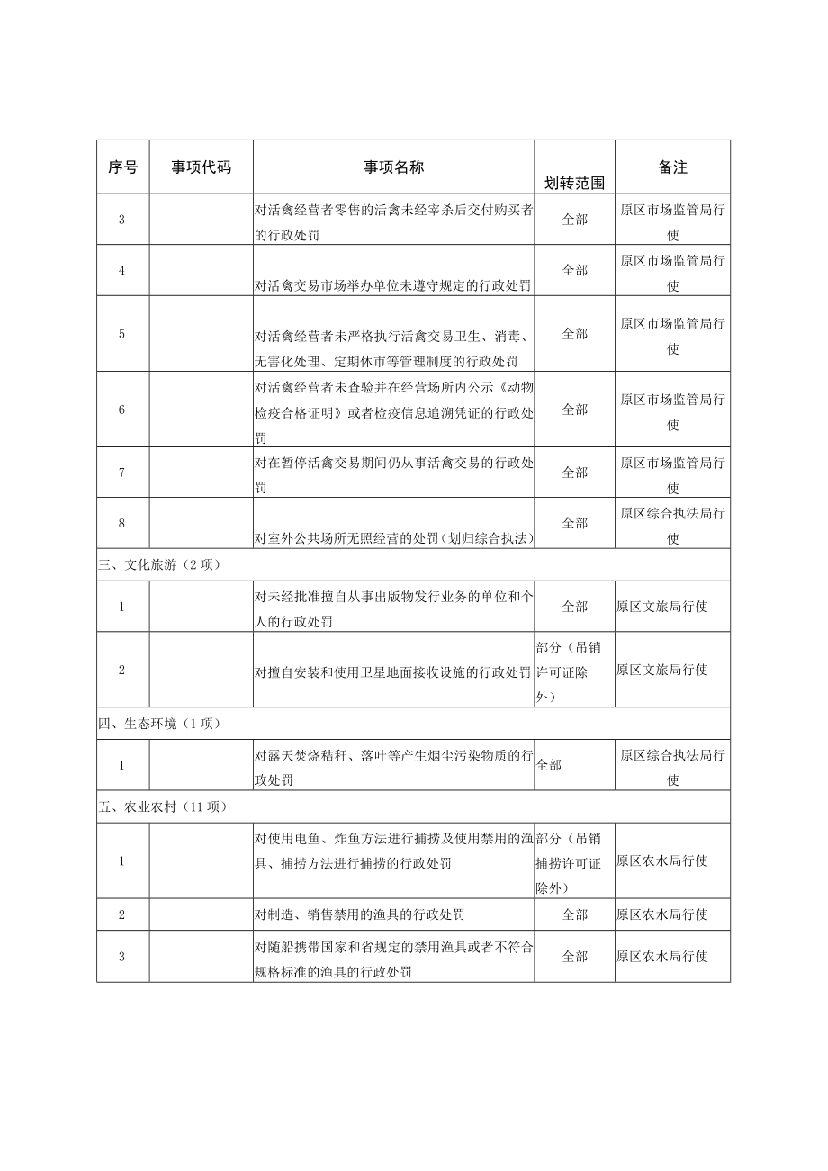 秀洲区高照街道办事处行使行政处罚权事项目录2022年.docx_第3页