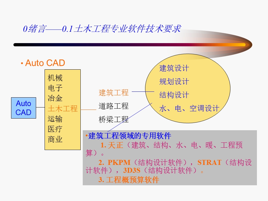 XXXX建筑结构CAD.pptx_第3页