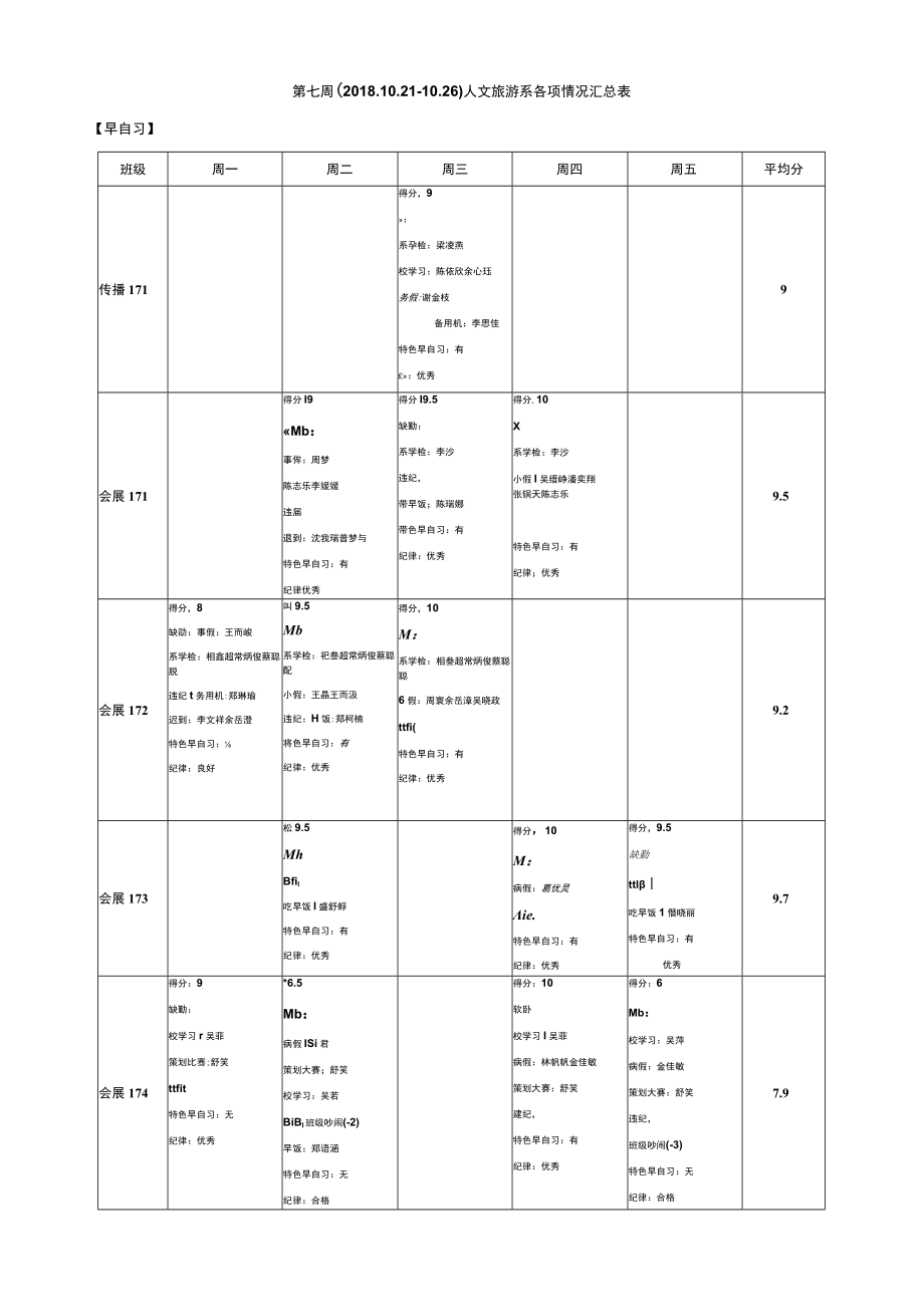 第七周2021—26人文旅游系各项情况汇总表早自习.docx_第1页