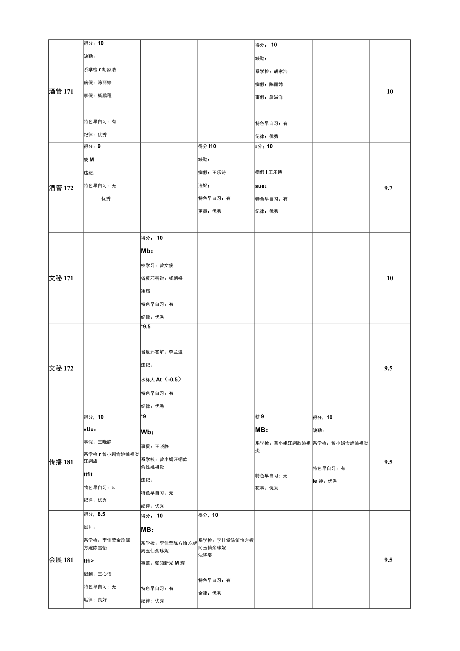 第七周2021—26人文旅游系各项情况汇总表早自习.docx_第2页