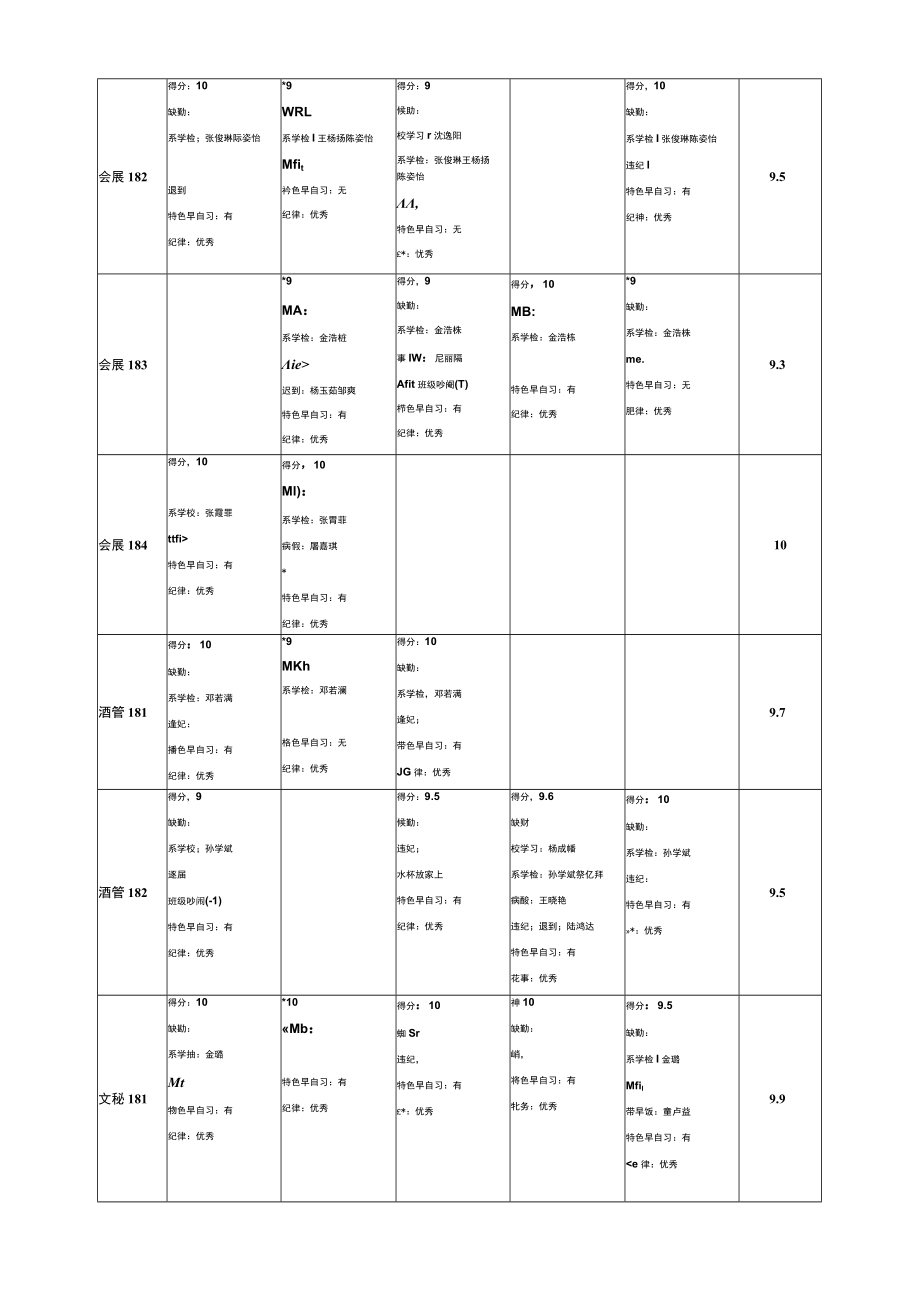 第七周2021—26人文旅游系各项情况汇总表早自习.docx_第3页