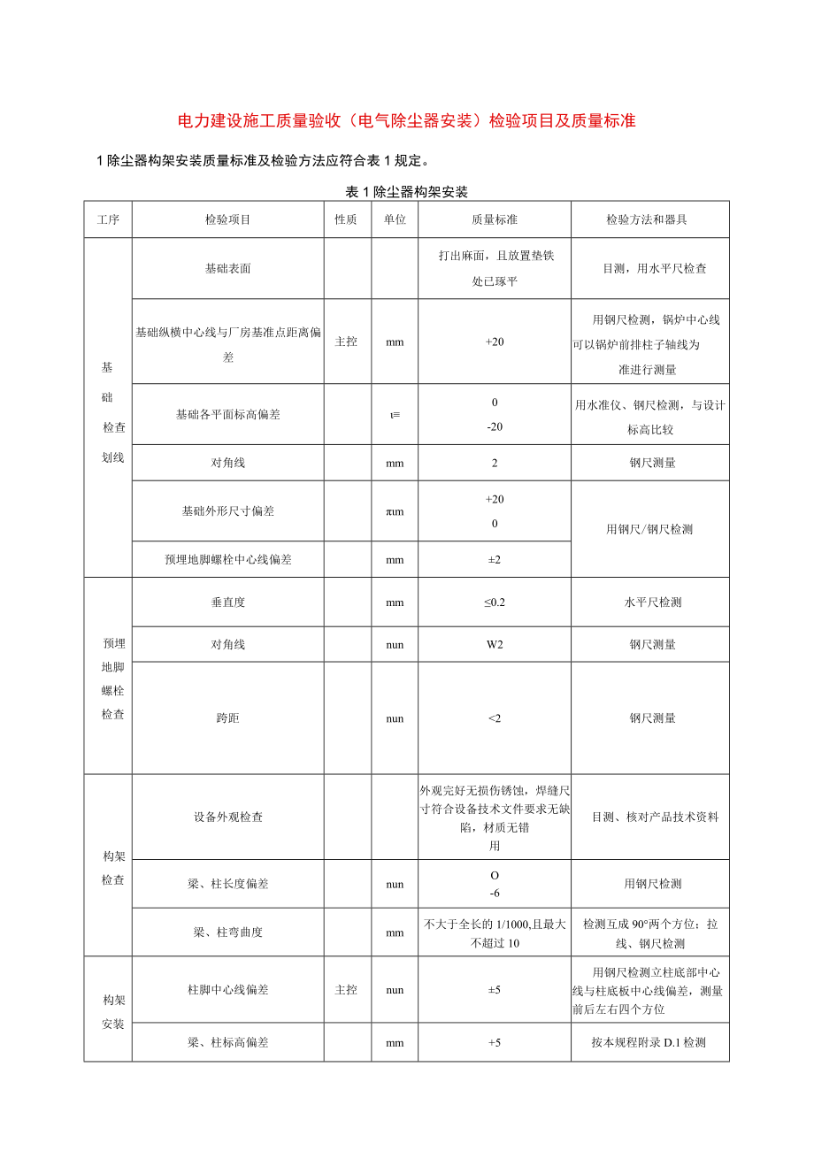 电力建设施工质量验收（电气除尘器安装）检验项目及质量标准.docx