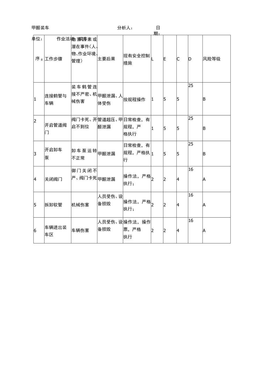 甲醛装车工作危害分析（JHA）记录表.docx