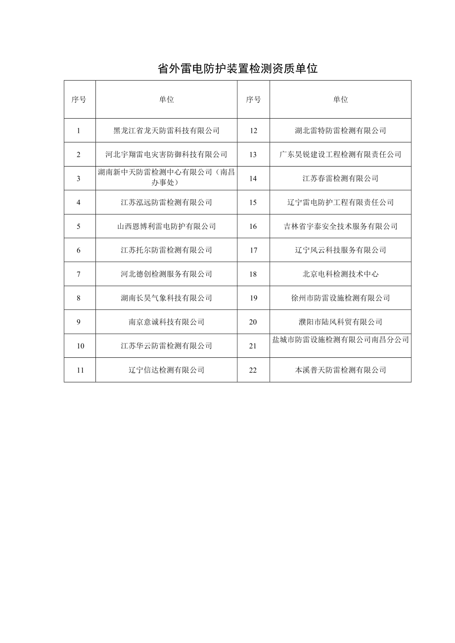 省外雷电防护装置检测资质单位.docx_第1页