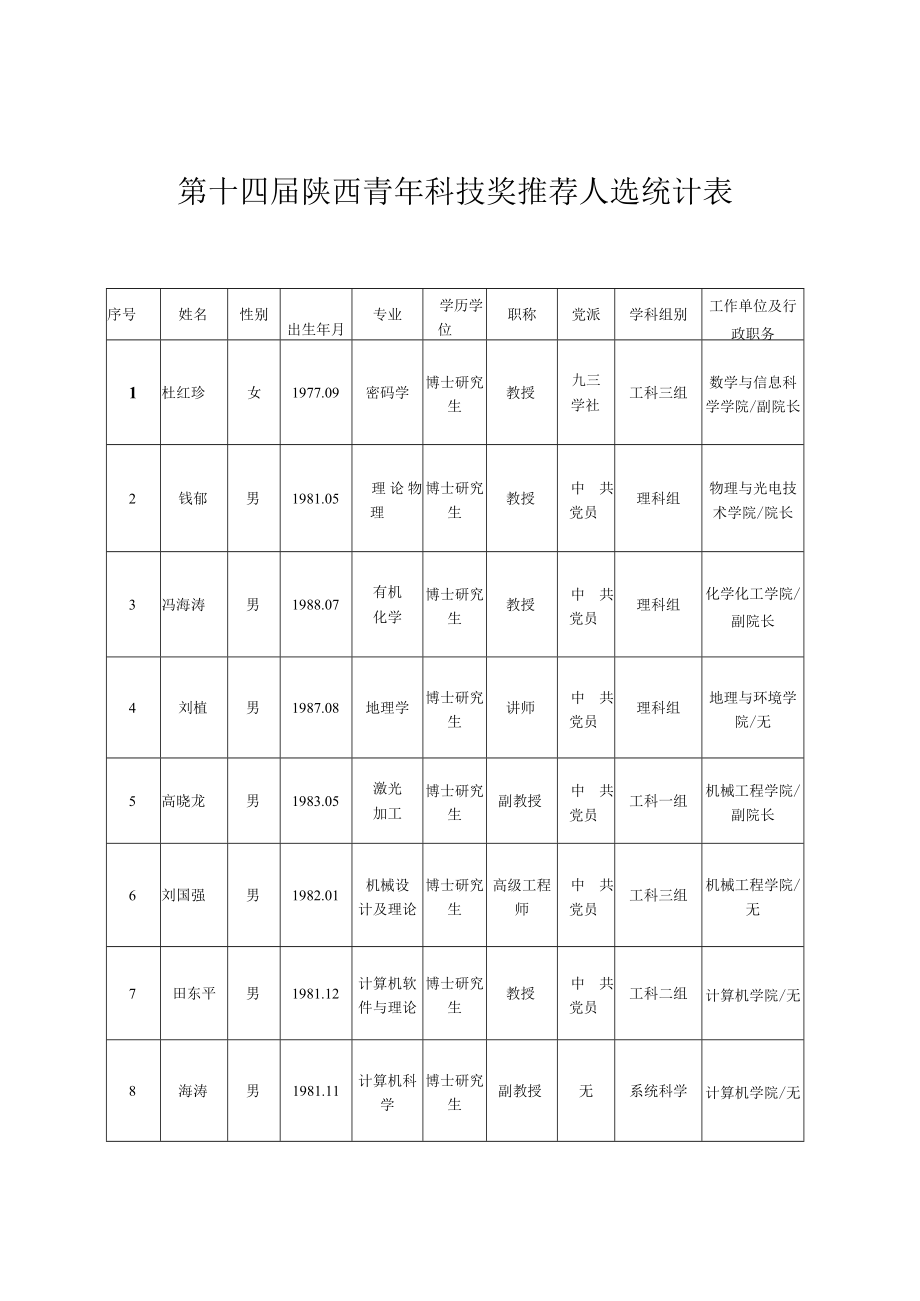 第十四届陕西青年科技奖推荐人选统计表.docx_第1页