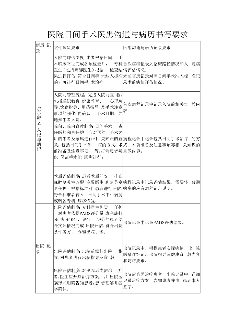 医院日间手术医患沟通与病历书写要求.docx_第1页