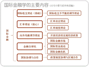 国际金融新编姜波克考研核心考点复习PPT要点.pptx