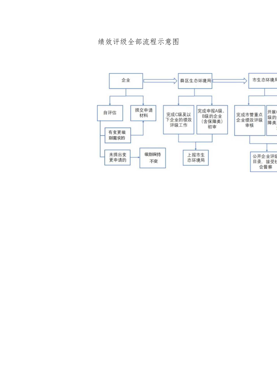 绩效评级全部流程示意图.docx_第1页