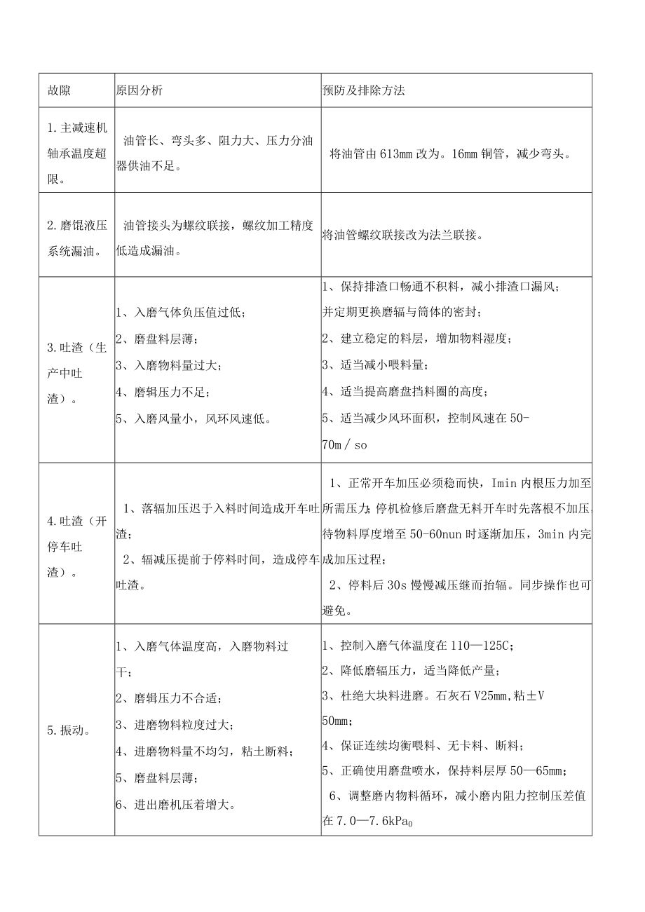 立式磨常见故障的排除.docx_第1页