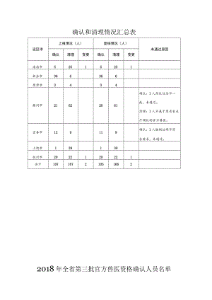 确认和清理情况汇总表.docx