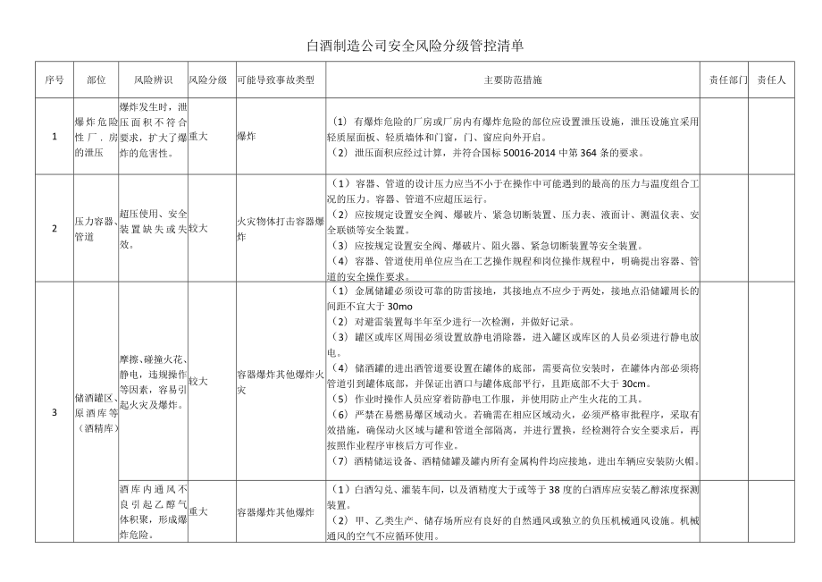 白酒制造公司安全风险分级管控清单.docx