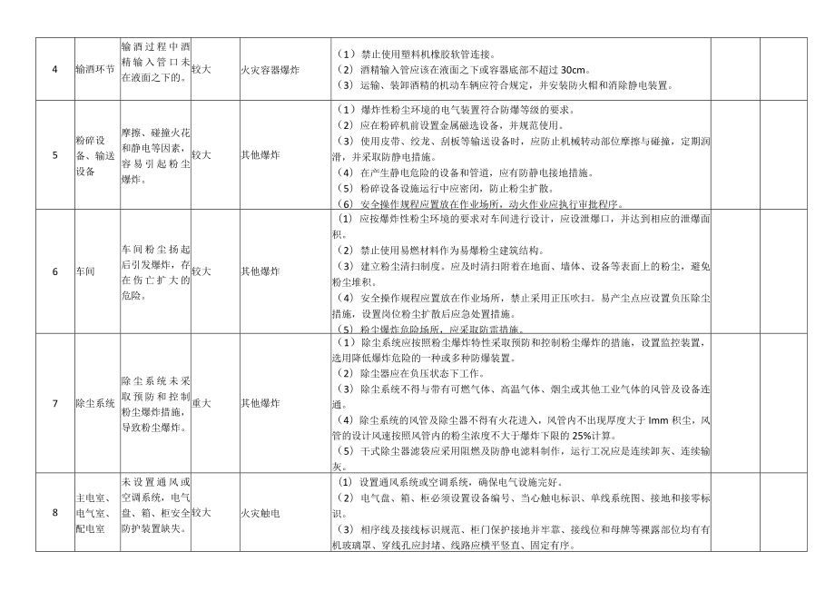 白酒制造公司安全风险分级管控清单.docx_第2页