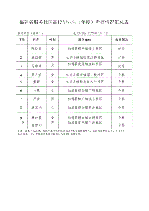 福建省服务社区高校毕业生年度考核情况汇总表.docx