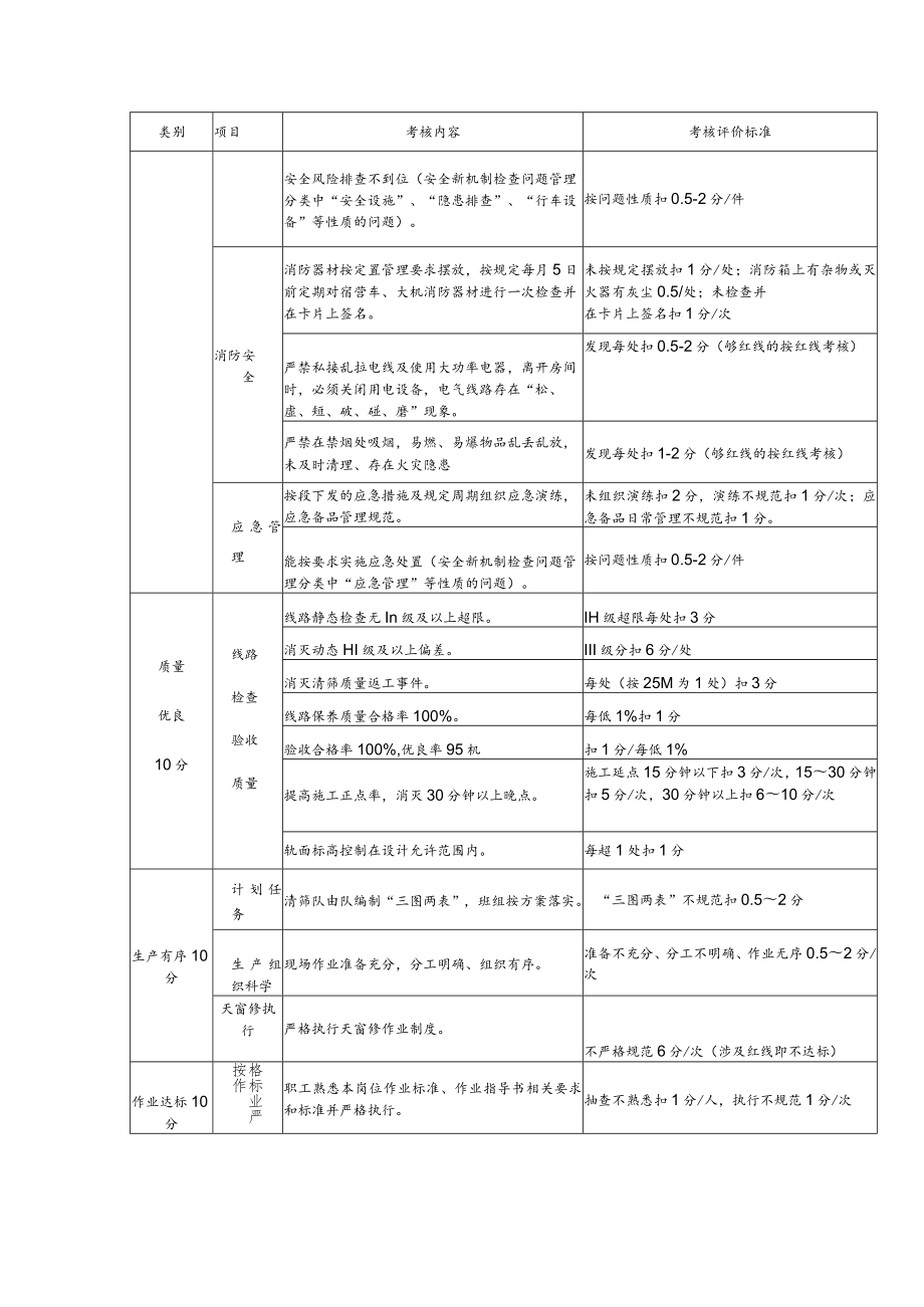 班组考核评价标准（线路工班）.docx_第2页