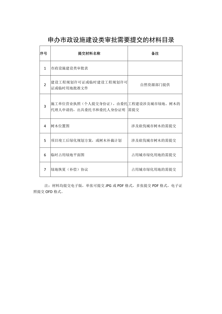 申办市政设施建设类审批需要提交的材料目录.docx