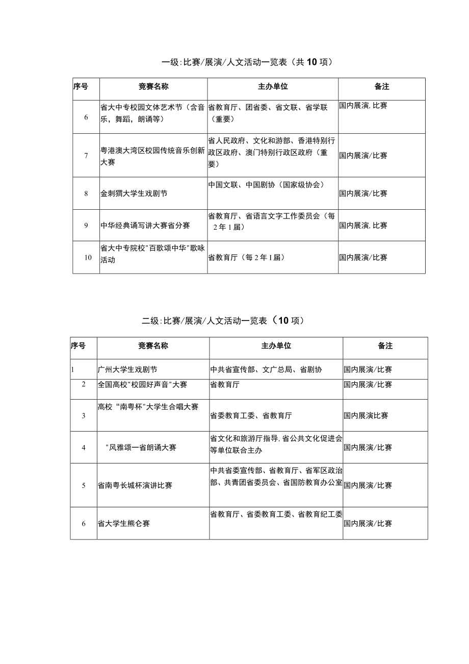 大学大学生人文艺术类竞赛项目一览表.docx_第2页