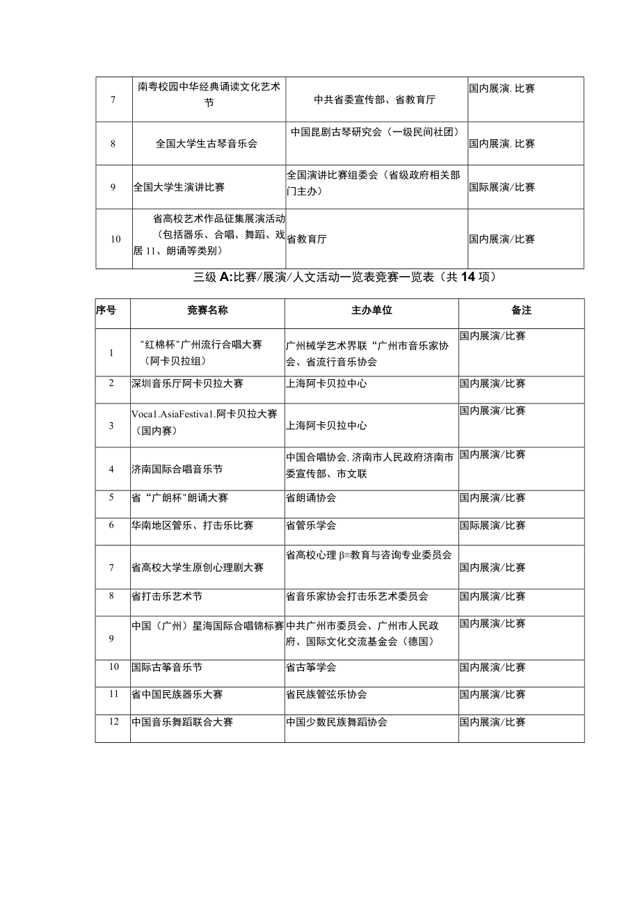 大学大学生人文艺术类竞赛项目一览表.docx_第3页